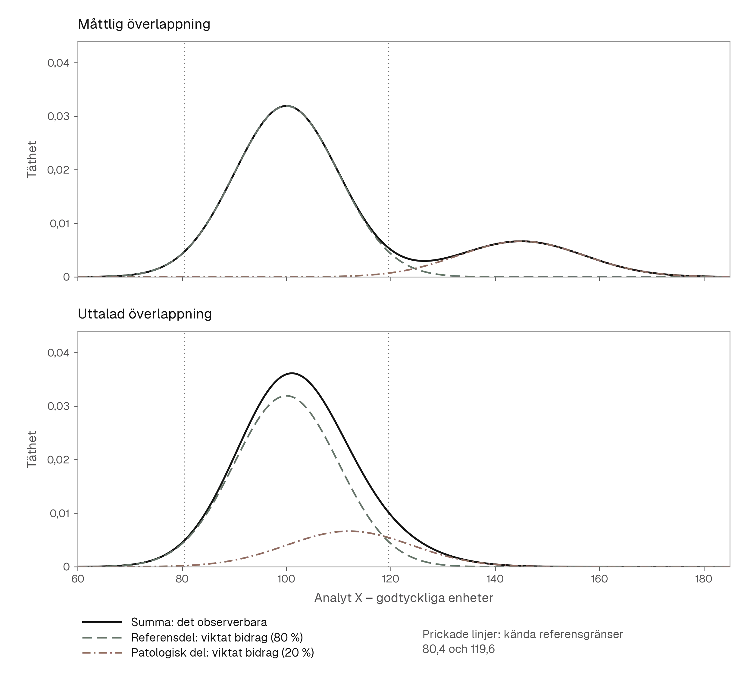 Två staplade diagram med syntetiska fördelningar. I båda visas en referenskomponent och en komponent med patologiska resultat som viktade bidrag, deras summa som svart kurva och referenskomponentens 2,5:e och 97,5:e percentil som lodräta linjer. Referensdelen utgör 80 % och den patologiska delen 20 % i båda diagrammen, men överlappningen är måttlig i det ena och uttalad i det andra.